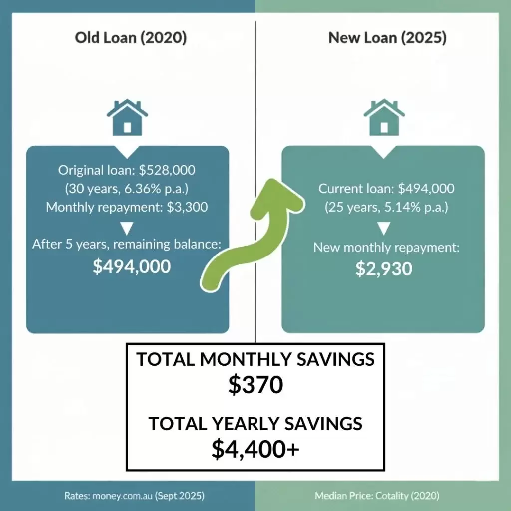 Refinancing In 2025 – How Melbourne Homeowners Can Save Thousands
