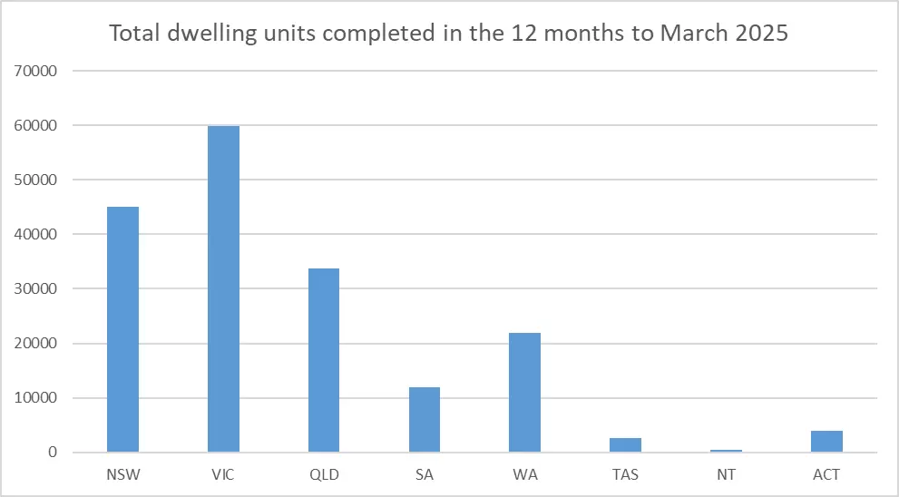 Dwelling Completions Climbed 6% Over The Last Year In Victoria