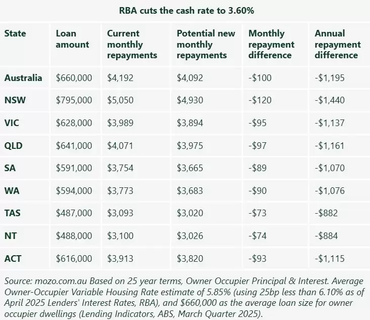 Refinancing In Melbourne: Seizing Opportunities Amidst Interest Rate Cuts