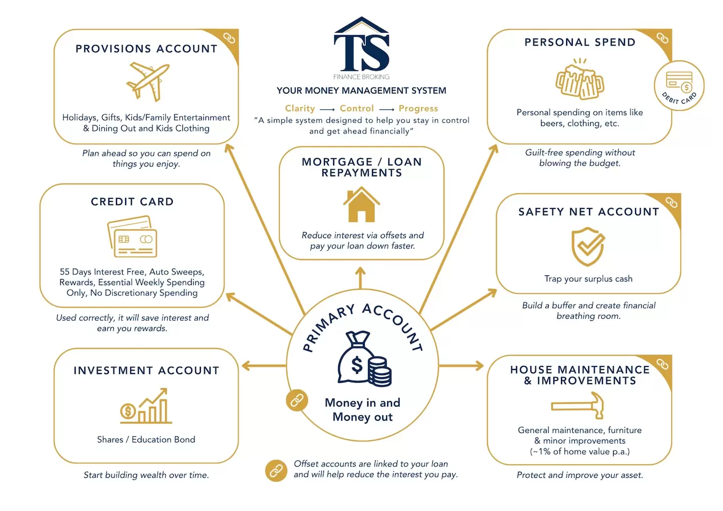 Your Money Management System