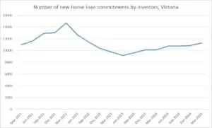 Melbourne’s Housing Market Is Showing Signs Of Growth