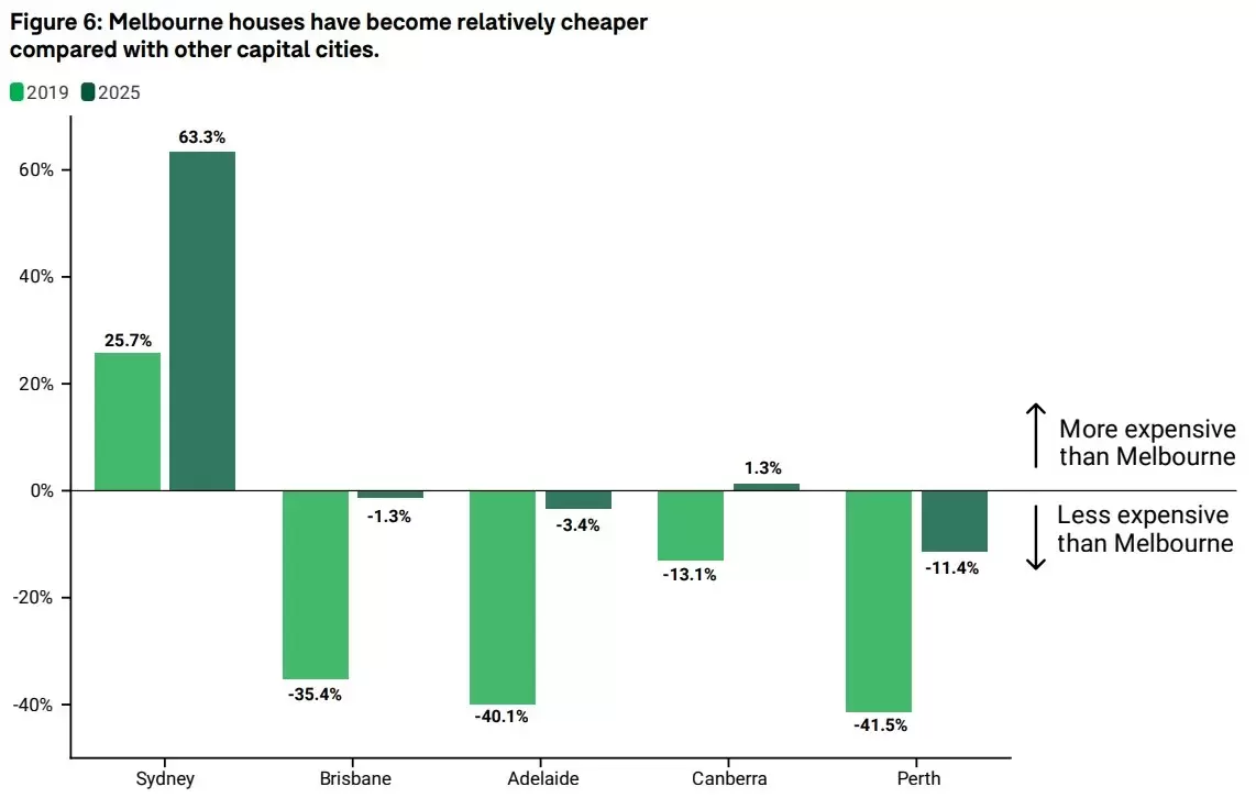What’s Behind Melbourne’s Rising Property Prices And What Buyers Need To Know