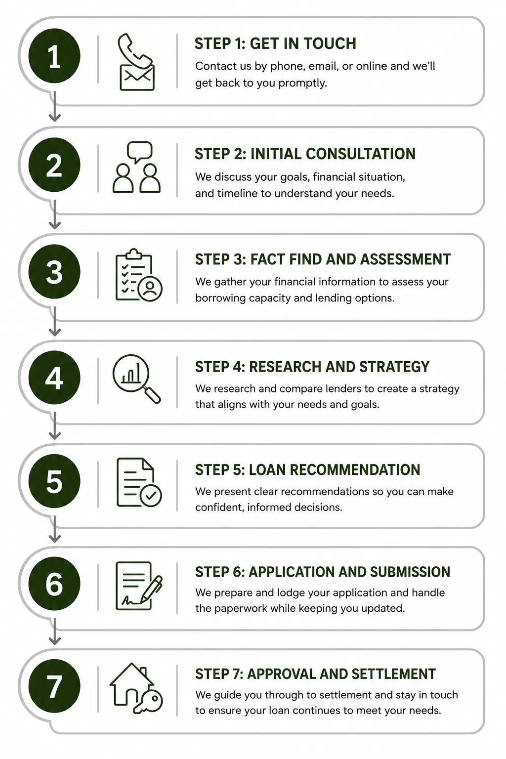 Lending Process