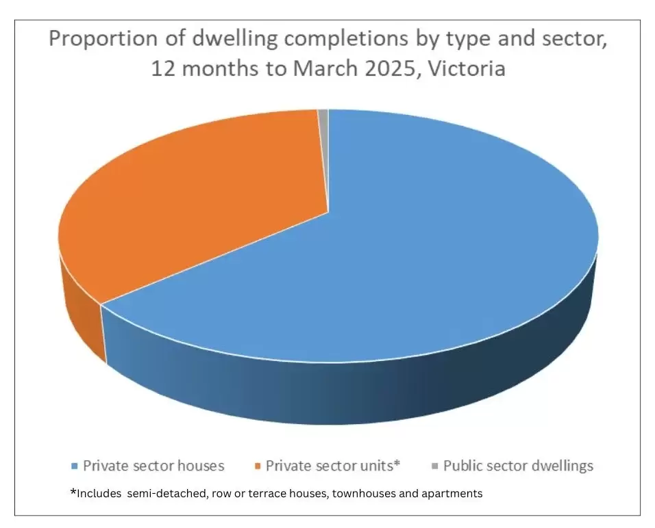 Dwelling Completions Climbed 6% Over The Last Year In Victoria