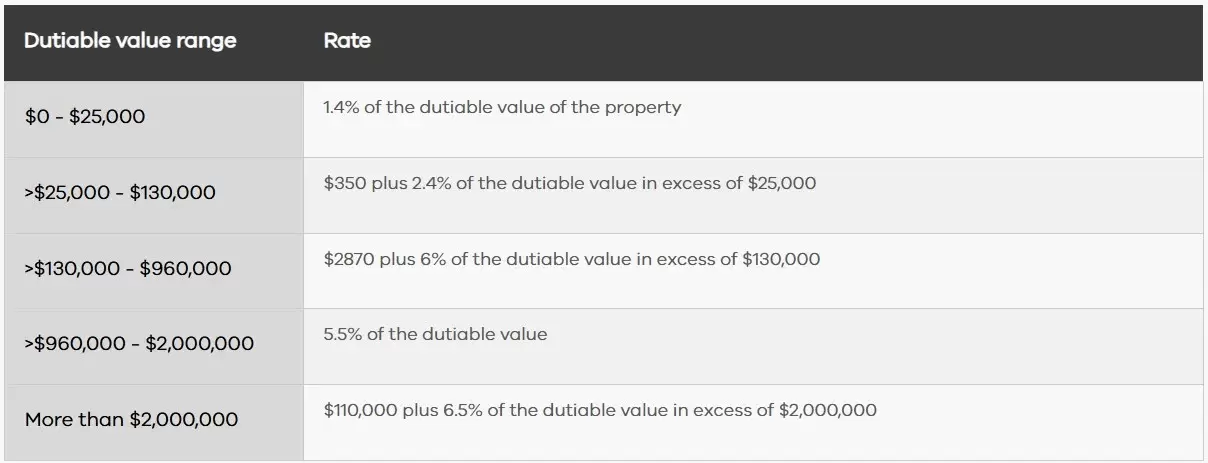 Everything You Need To Know About Stamp Duty Exemptions In Victoria